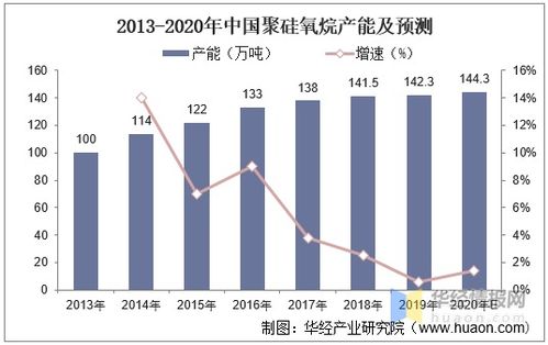 中国聚硅氧烷行业发展现状分析,产量稳步上升 图